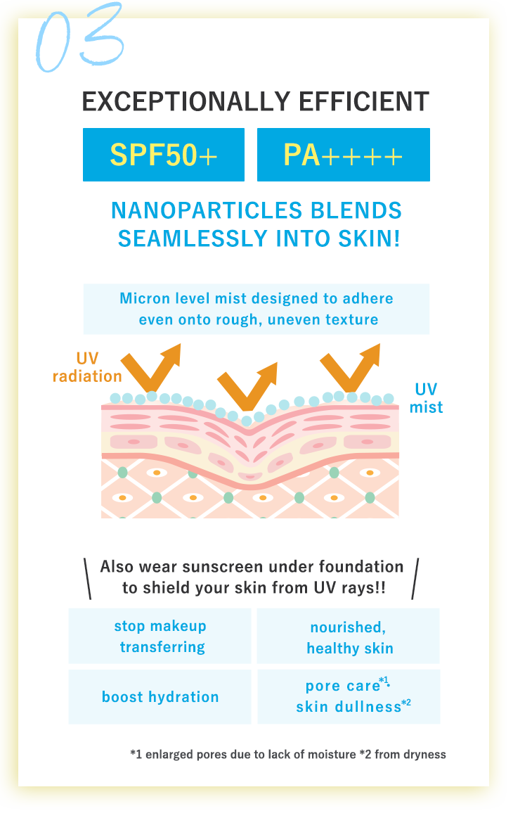 EXCEPTIONALLY EFFICIENT SPF50+ PA++++ NANOPARTICLES BLENDS SEAMLESSLY INTO SKIN!