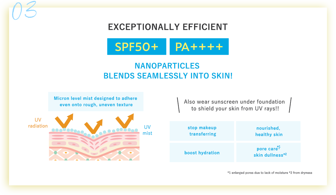 EXCEPTIONALLY EFFICIENT SPF50+ PA++++ NANOPARTICLES BLENDS SEAMLESSLY INTO SKIN!