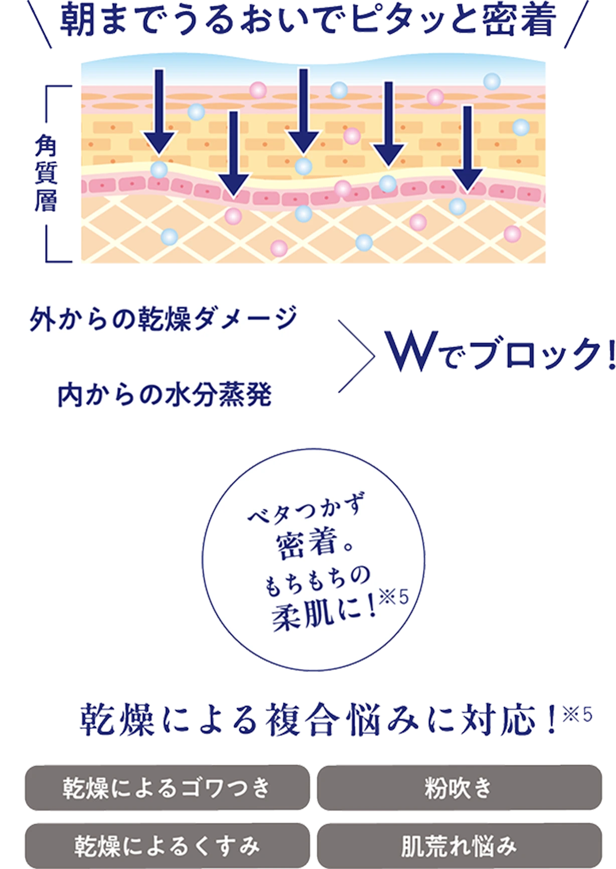 朝までうるおいでピタッと密着 乾燥による複合悩みに対応！