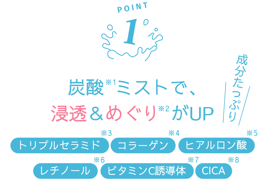 POINT1 炭酸ミストで、浸透＆めぐりがUP